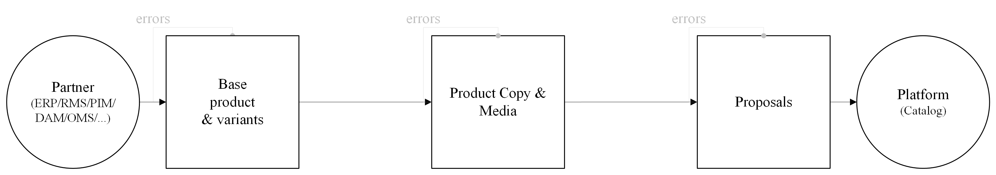 Products-Proposals_Flow