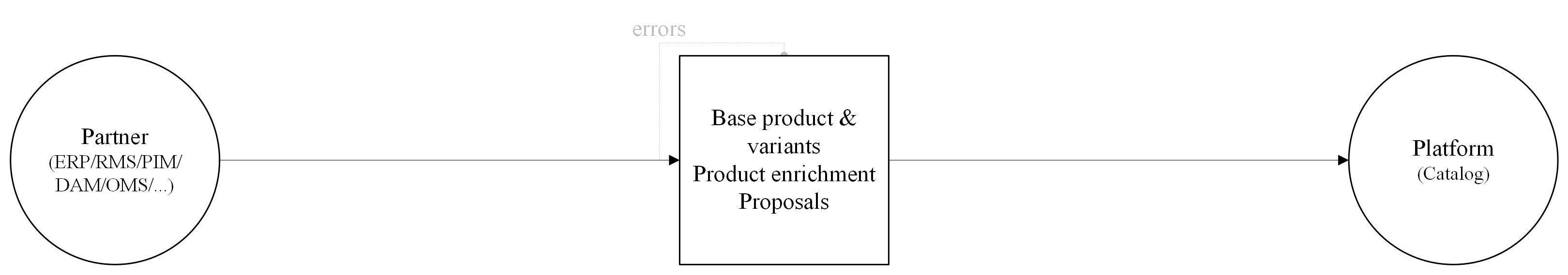 Products-Proposals_Flow